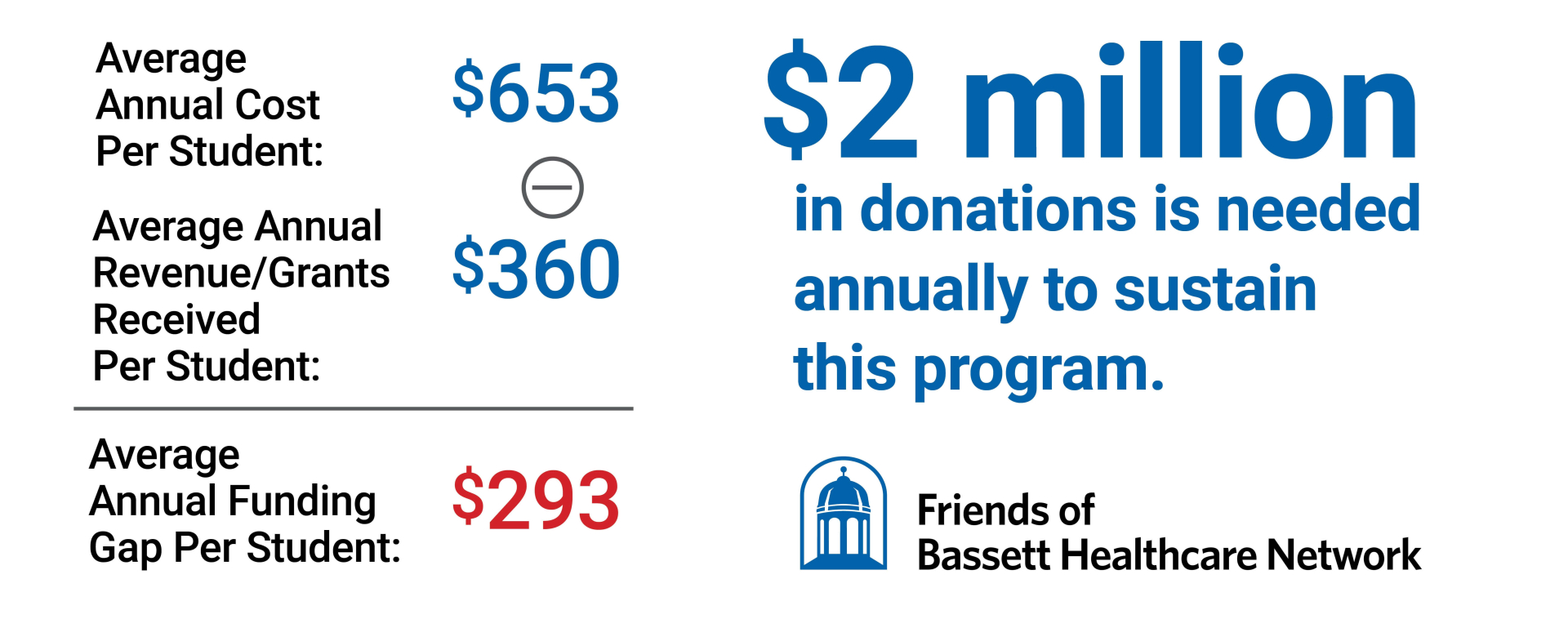 Infographic containing the following data: Average annual cost per student: $653. Average annual revenue/grants received per student: $360. Average annual funding gap per student: $293. $2 million in donations is needed annually to sustain this program.